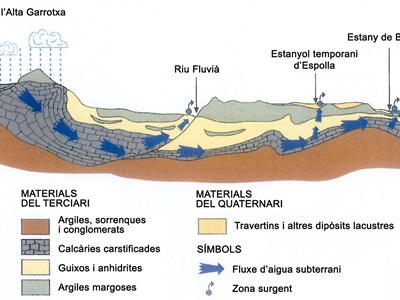Esquema en secció amb el funcionament del sistema hidrogeològic càrstic de Banyoles.  Basat en Sanz M. 1985