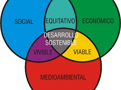 Diagrama de Venn sobre el desenvolupament sostenible.
